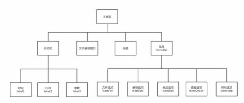 軟件工程實驗報告 電腦端記事本開發(fā)設(shè)計